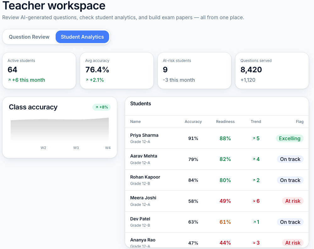 Real QDAPE teacher workspace showing class accuracy trends and a student list flagged by risk level